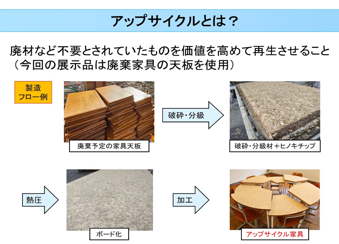 展示：アップサイクルストランドボード