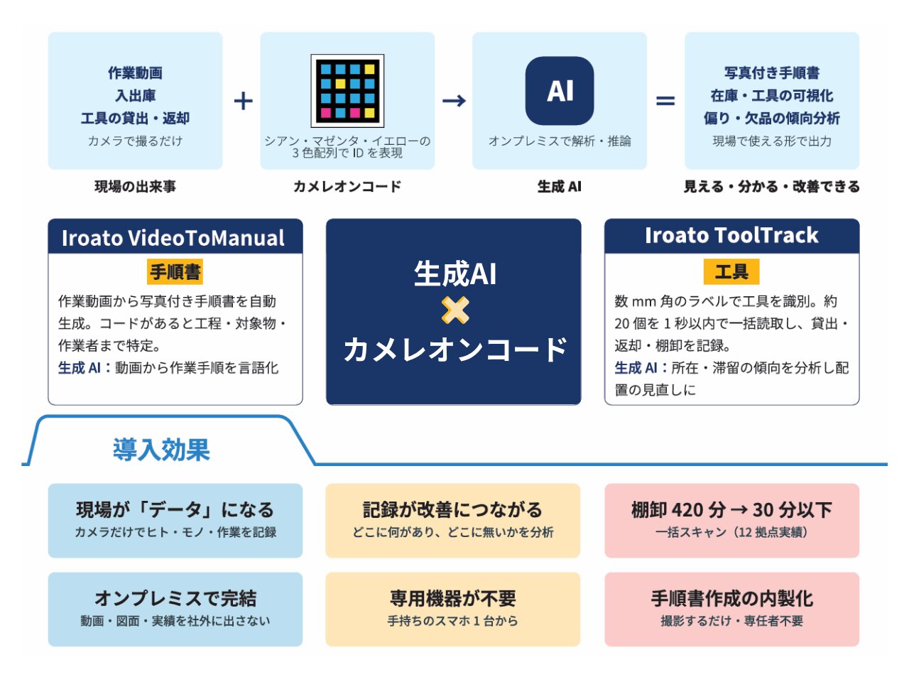 生成AI×カメレオンコード