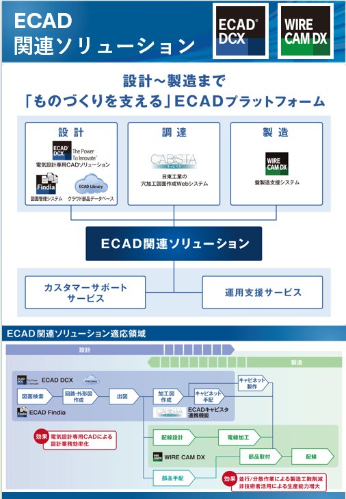 盤製造ソリューション①　ECAD対応可能領域